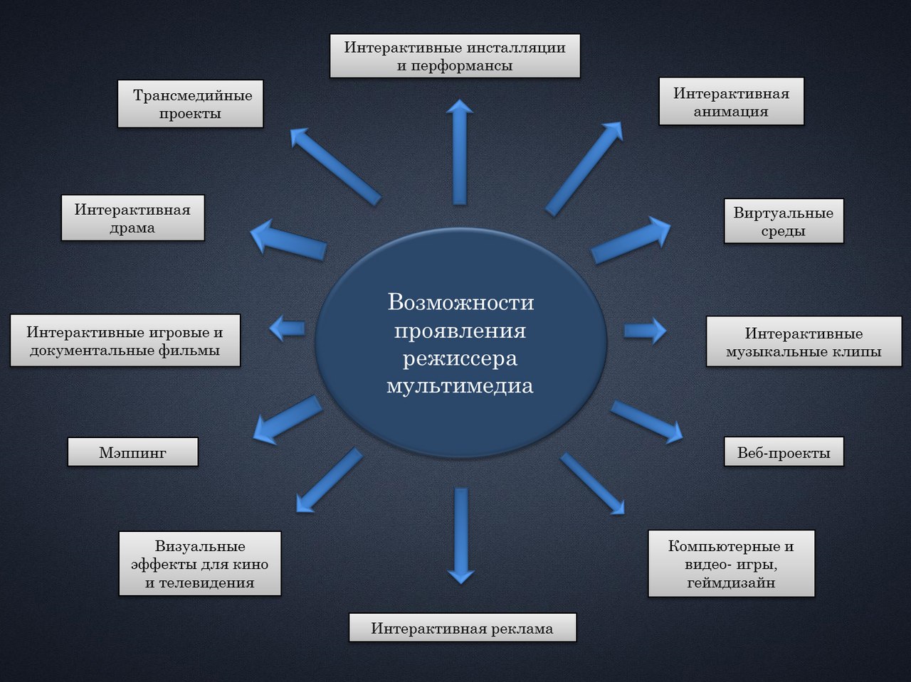 Интерактивный проект это